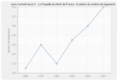La Chapelle-du-Mont-de-France : Evolution du nombre de logements